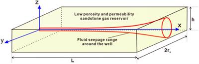 Segmented superimposed model of near-bore reservoir pollution skin factor for low porosity and permeability sandstone horizontal gas wells